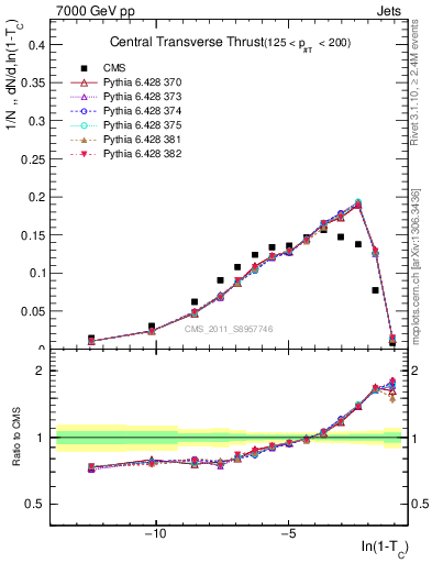 Plot of ctt in 7000 GeV pp collisions