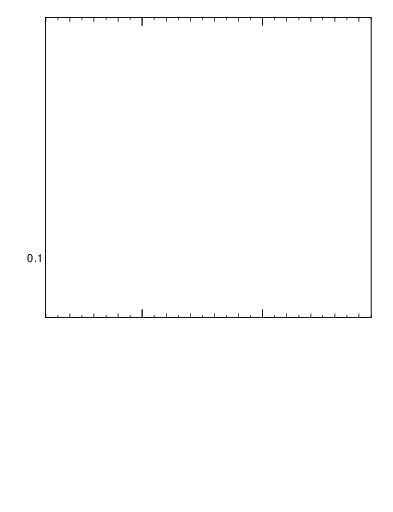 Plot of ctt in 7000 GeV pp collisions