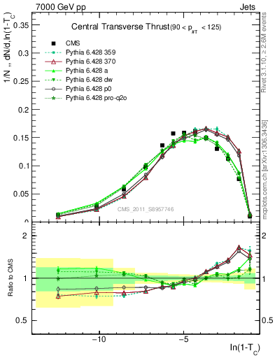Plot of ctt in 7000 GeV pp collisions