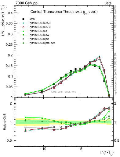 Plot of ctt in 7000 GeV pp collisions