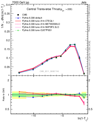 Plot of ctt in 7000 GeV pp collisions