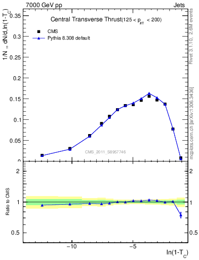Plot of ctt in 7000 GeV pp collisions