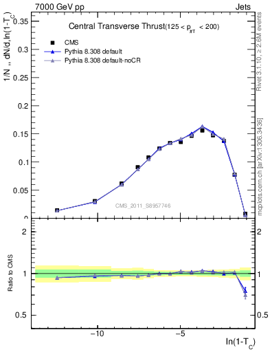 Plot of ctt in 7000 GeV pp collisions