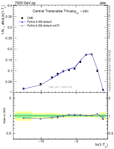 Plot of ctt in 7000 GeV pp collisions