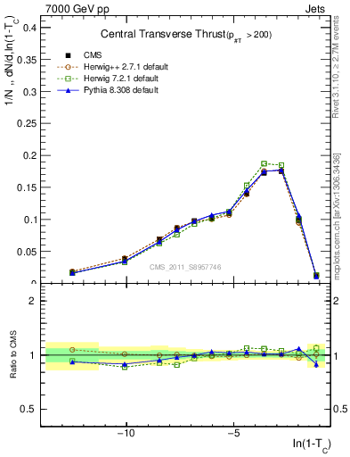 Plot of ctt in 7000 GeV pp collisions