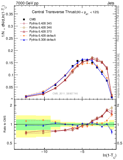 Plot of ctt in 7000 GeV pp collisions