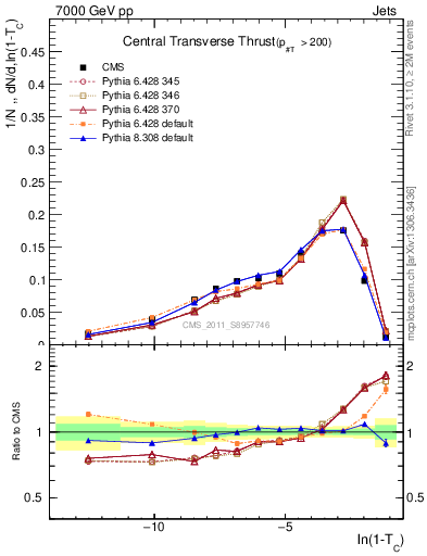 Plot of ctt in 7000 GeV pp collisions