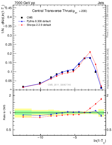 Plot of ctt in 7000 GeV pp collisions