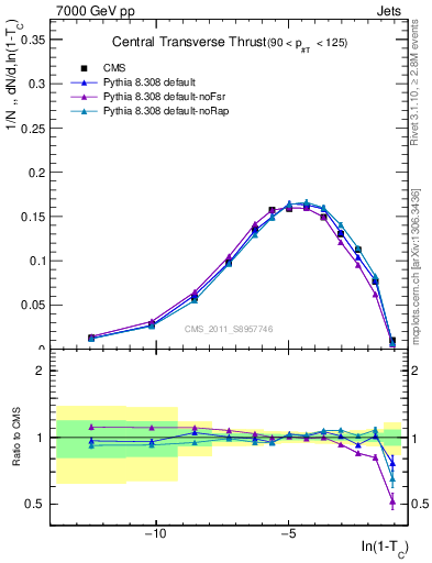 Plot of ctt in 7000 GeV pp collisions