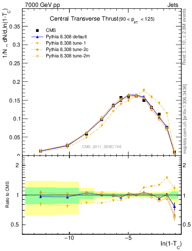 Plot of ctt in 7000 GeV pp collisions
