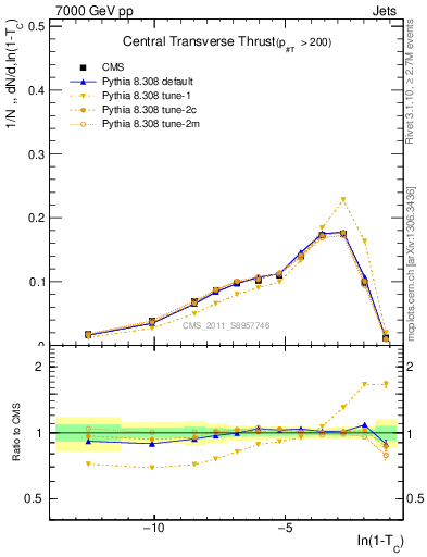 Plot of ctt in 7000 GeV pp collisions
