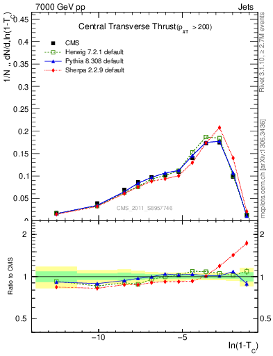Plot of ctt in 7000 GeV pp collisions