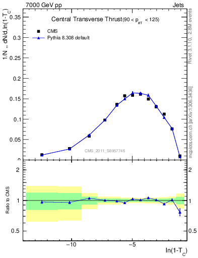 Plot of ctt in 7000 GeV pp collisions