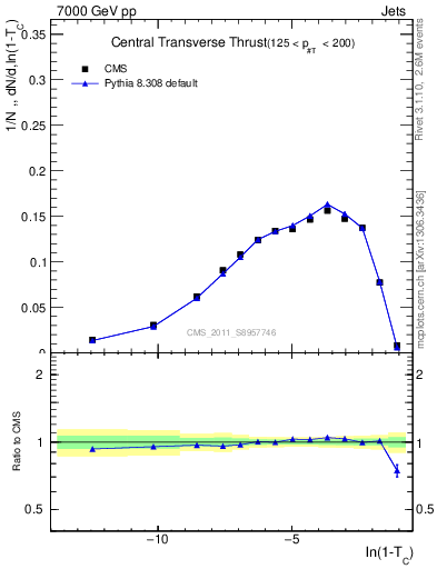 Plot of ctt in 7000 GeV pp collisions