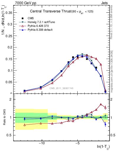 Plot of ctt in 7000 GeV pp collisions