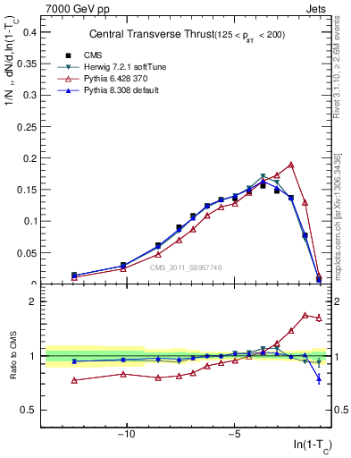 Plot of ctt in 7000 GeV pp collisions