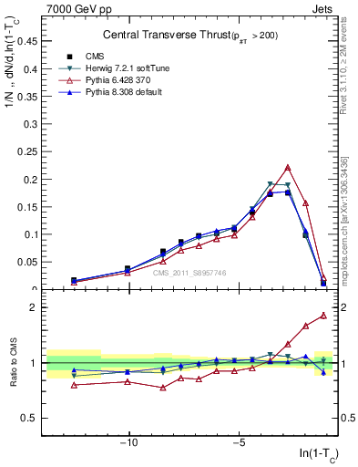 Plot of ctt in 7000 GeV pp collisions