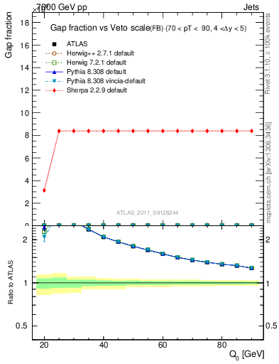 Plot of gapfr-vs-Q0-fb in 7000 GeV pp collisions