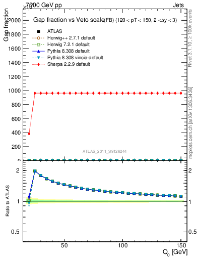 Plot of gapfr-vs-Q0-fb in 7000 GeV pp collisions
