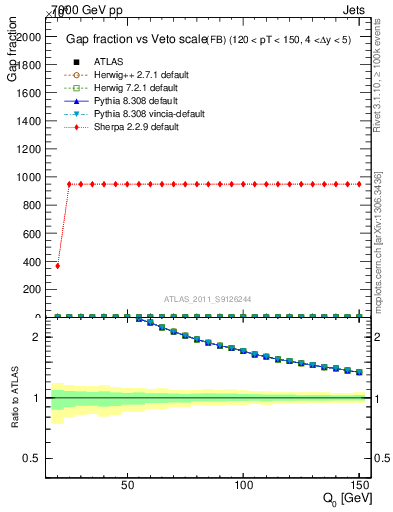Plot of gapfr-vs-Q0-fb in 7000 GeV pp collisions