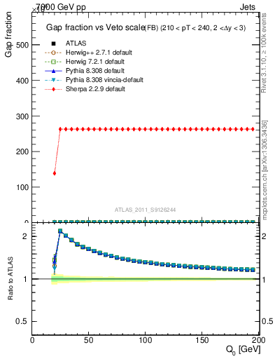 Plot of gapfr-vs-Q0-fb in 7000 GeV pp collisions