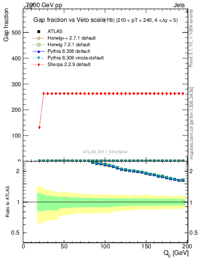 Plot of gapfr-vs-Q0-fb in 7000 GeV pp collisions