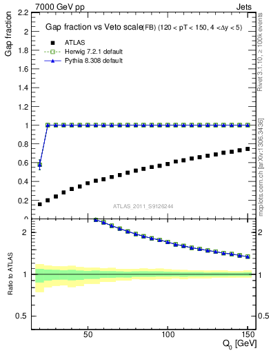 Plot of gapfr-vs-Q0-fb in 7000 GeV pp collisions