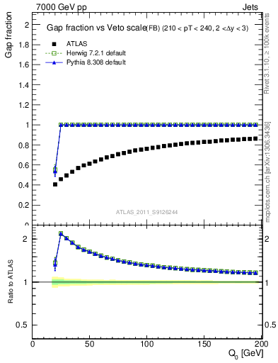 Plot of gapfr-vs-Q0-fb in 7000 GeV pp collisions