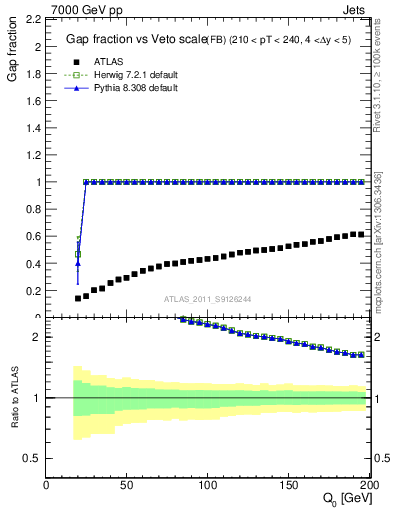 Plot of gapfr-vs-Q0-fb in 7000 GeV pp collisions