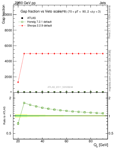 Plot of gapfr-vs-Q0-fb in 7000 GeV pp collisions