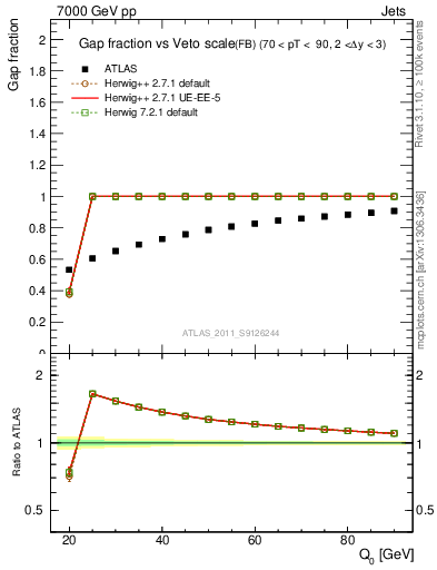 Plot of gapfr-vs-Q0-fb in 7000 GeV pp collisions