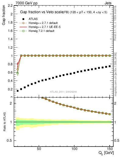 Plot of gapfr-vs-Q0-fb in 7000 GeV pp collisions