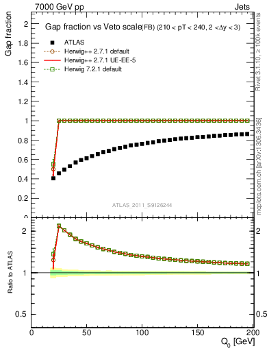 Plot of gapfr-vs-Q0-fb in 7000 GeV pp collisions