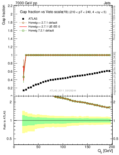 Plot of gapfr-vs-Q0-fb in 7000 GeV pp collisions
