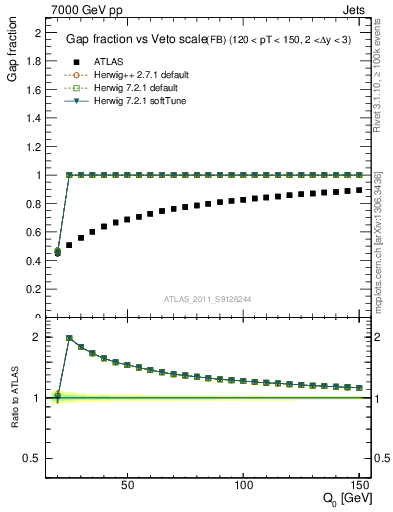 Plot of gapfr-vs-Q0-fb in 7000 GeV pp collisions