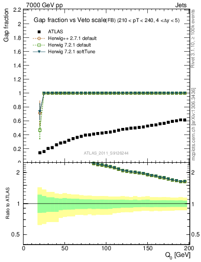 Plot of gapfr-vs-Q0-fb in 7000 GeV pp collisions