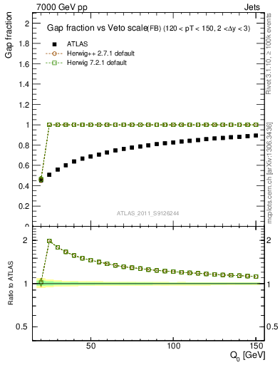Plot of gapfr-vs-Q0-fb in 7000 GeV pp collisions