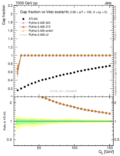 Plot of gapfr-vs-Q0-fb in 7000 GeV pp collisions
