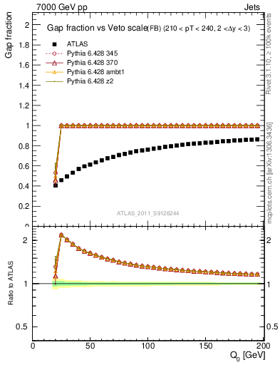 Plot of gapfr-vs-Q0-fb in 7000 GeV pp collisions