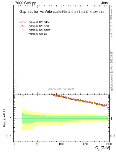 Plot of gapfr-vs-Q0-fb in 7000 GeV pp collisions