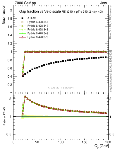 Plot of gapfr-vs-Q0-fb in 7000 GeV pp collisions