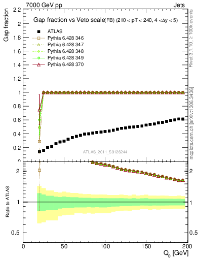 Plot of gapfr-vs-Q0-fb in 7000 GeV pp collisions