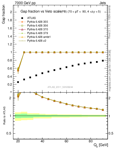 Plot of gapfr-vs-Q0-fb in 7000 GeV pp collisions