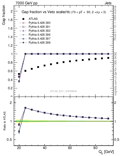 Plot of gapfr-vs-Q0-fb in 7000 GeV pp collisions