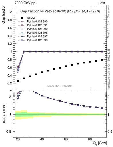 Plot of gapfr-vs-Q0-fb in 7000 GeV pp collisions