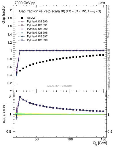 Plot of gapfr-vs-Q0-fb in 7000 GeV pp collisions