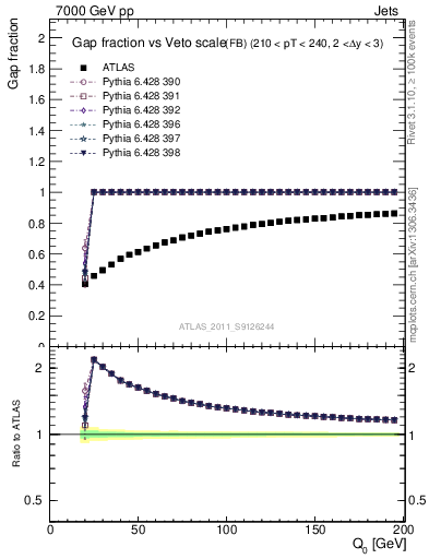 Plot of gapfr-vs-Q0-fb in 7000 GeV pp collisions