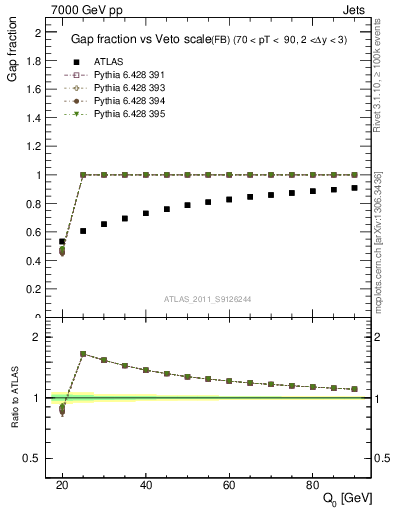 Plot of gapfr-vs-Q0-fb in 7000 GeV pp collisions