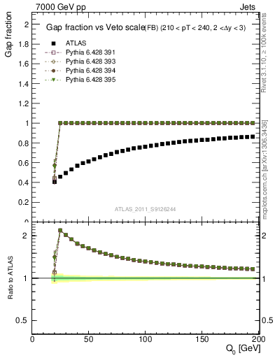 Plot of gapfr-vs-Q0-fb in 7000 GeV pp collisions