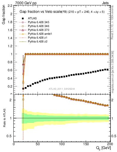 Plot of gapfr-vs-Q0-fb in 7000 GeV pp collisions
